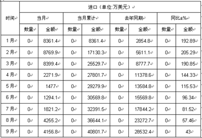 2012年1-9月中国游艺用品及室内游艺器材进口数量及金额数据分析表